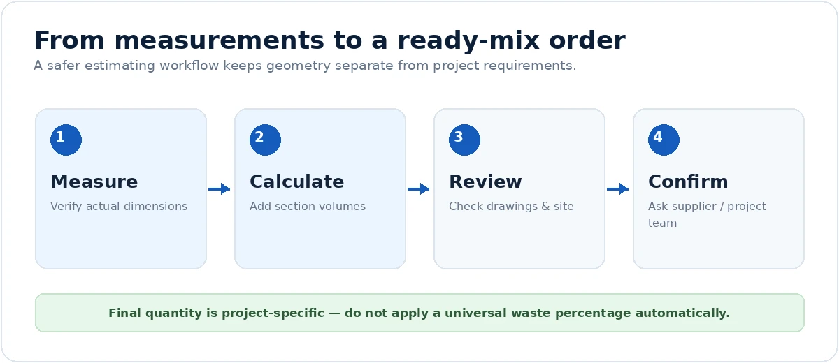 Concrete ordering workflow from site measurements to volume calculation project review and supplier confirmation