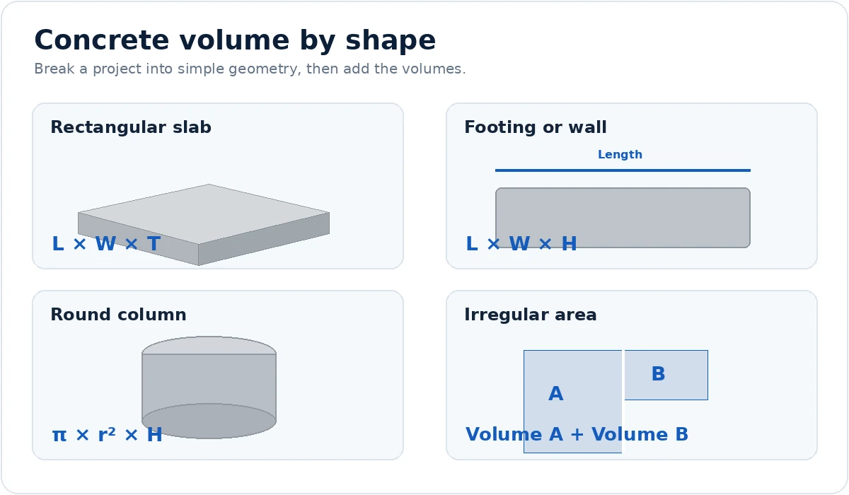 Concrete volume infographic showing formulas for slabs footings round columns and irregular shapes