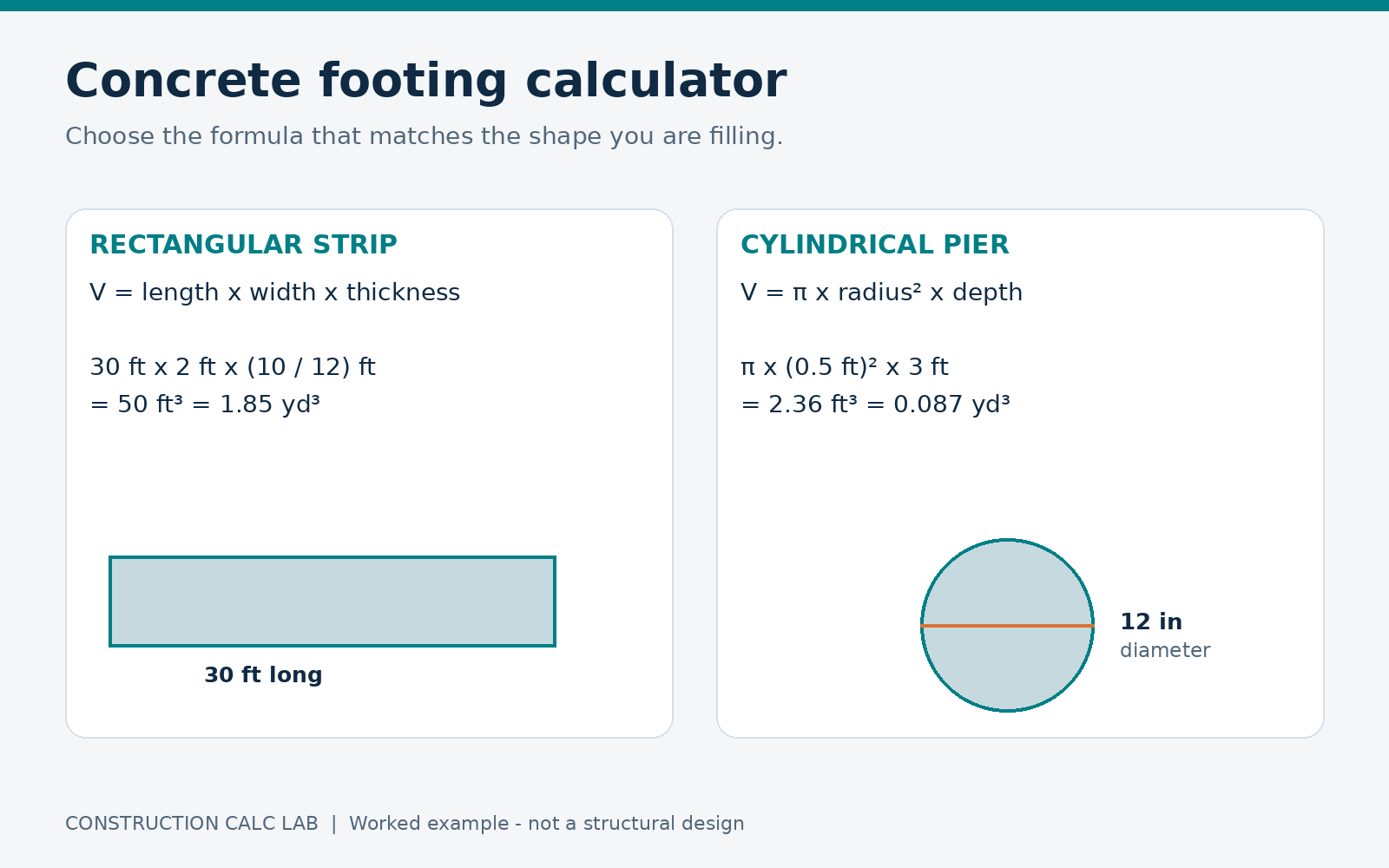 Concrete footing calculator diagram comparing rectangular strip and cylindrical pier formulas
