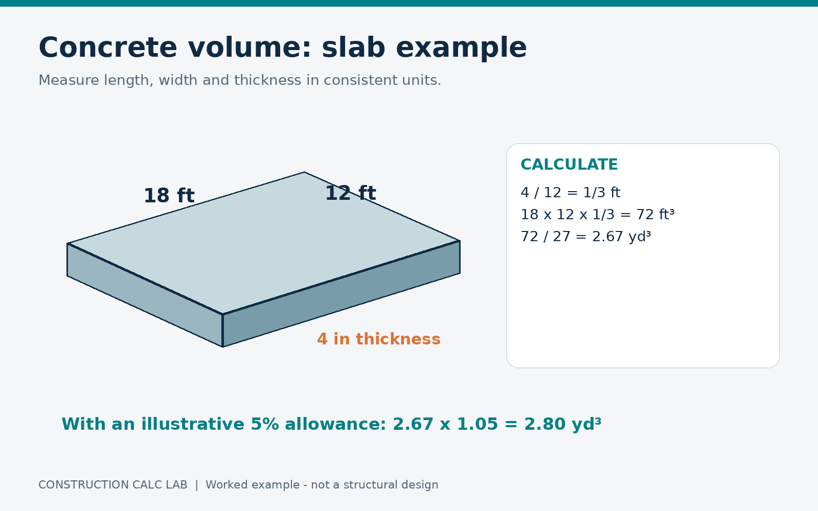 Concrete volume diagram for an 18 by 12 ft slab, 4 inches thick, yielding 2.67 cubic yards