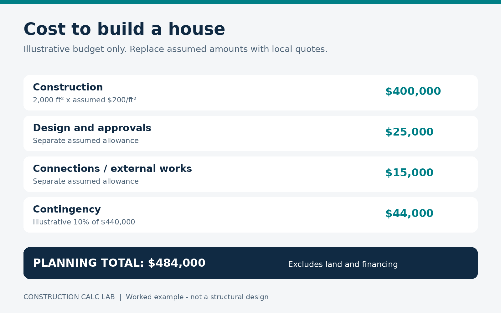 Cost to build a house example budget with construction, fees, external works and contingency