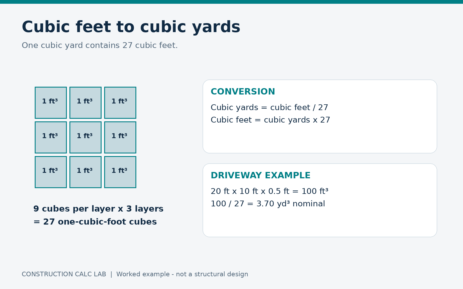 Diagram explaining that one cubic yard contains 27 cubic feet for a concrete order